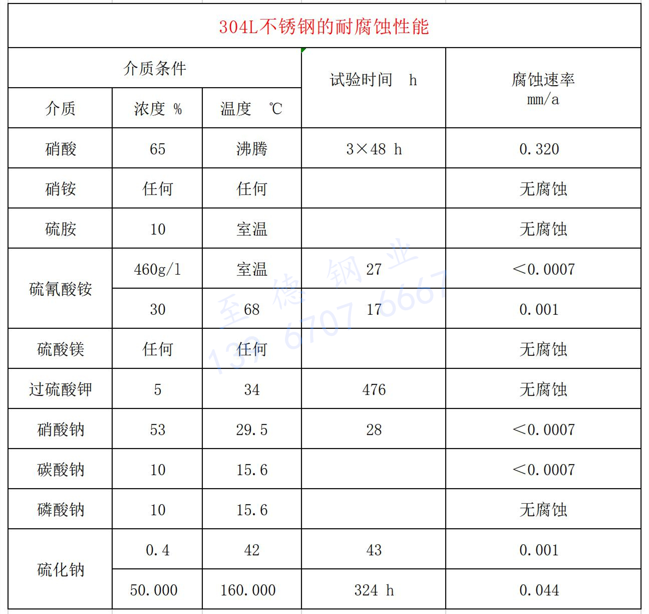 304不銹鋼的耐腐蝕性能.jpg