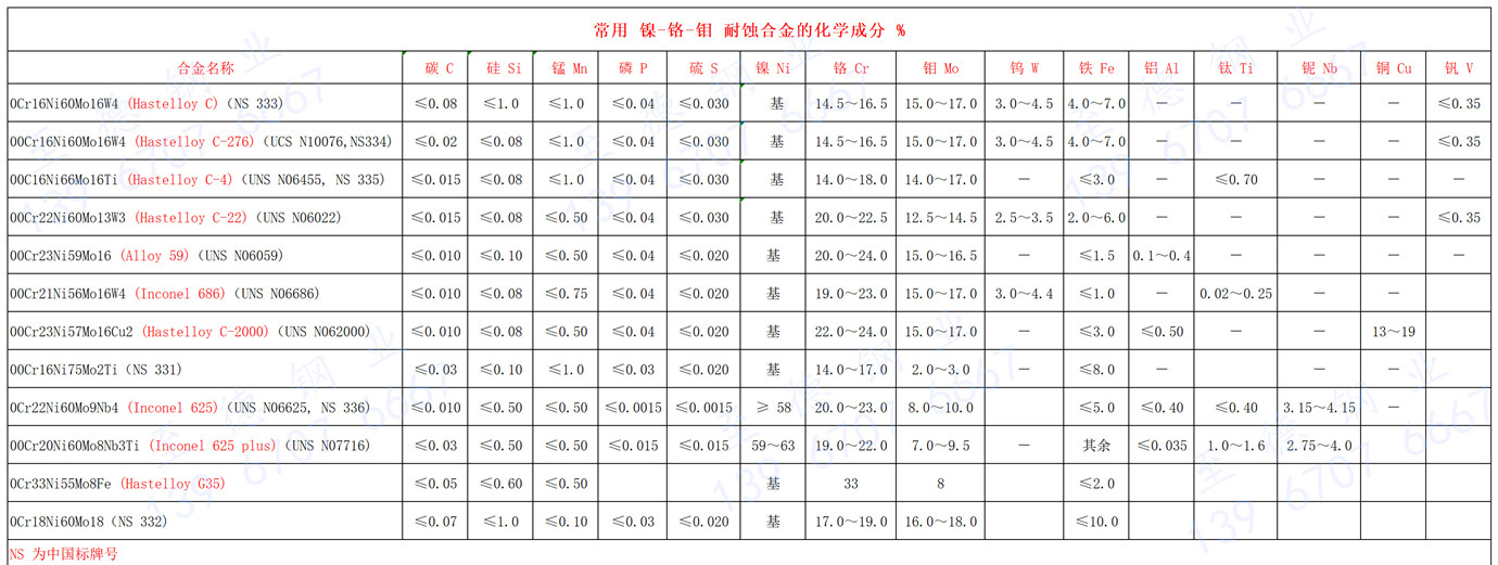 常用 鎳-鉻-鉬 耐蝕合金的化學(xué)成分.jpg