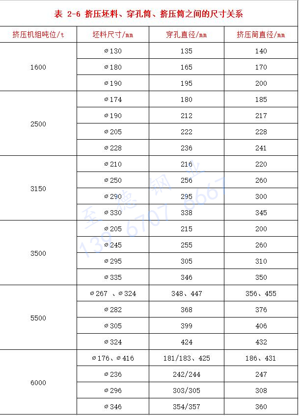 表 2-6 擠壓坯料、穿孔筒、擠壓筒之間的尺寸關(guān)系.jpg