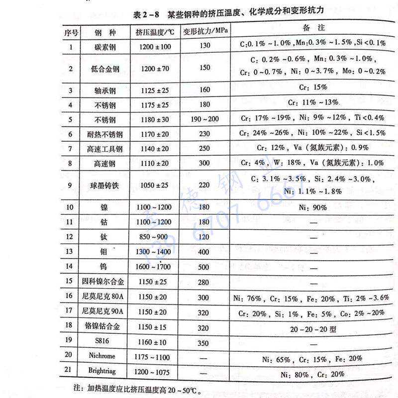 表 2-8 某些鋼種的擠壓溫度、化學(xué)成分和變形抗力.jpg